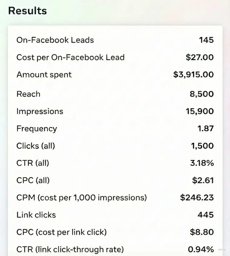 Facebook campaign report showing 145 on-Facebook leads at a 27 dollar cost per lead