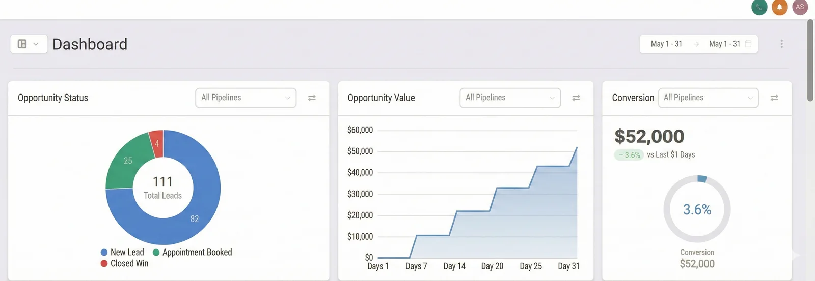 CRM dashboard showing 111 total leads, 82 new, 25 appointments booked, 4 closed won and $52,000 opportunity value