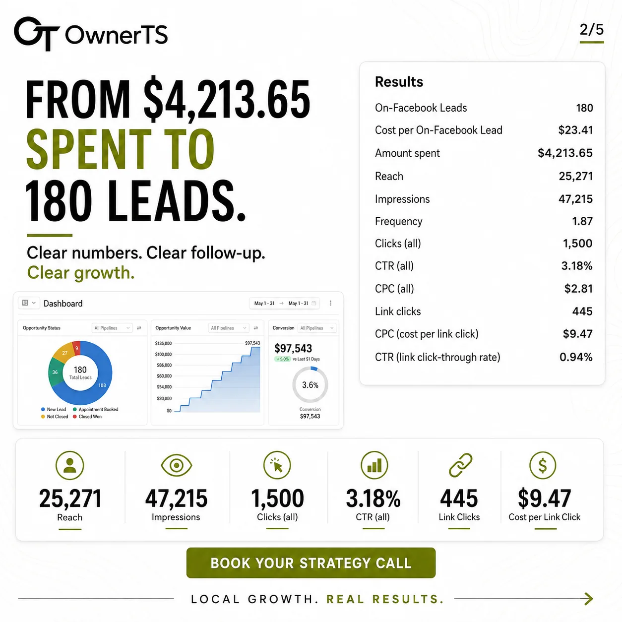 OWNERTS campaign graphic showing $4,213.65 spent, 180 Facebook leads and $23.41 cost per lead